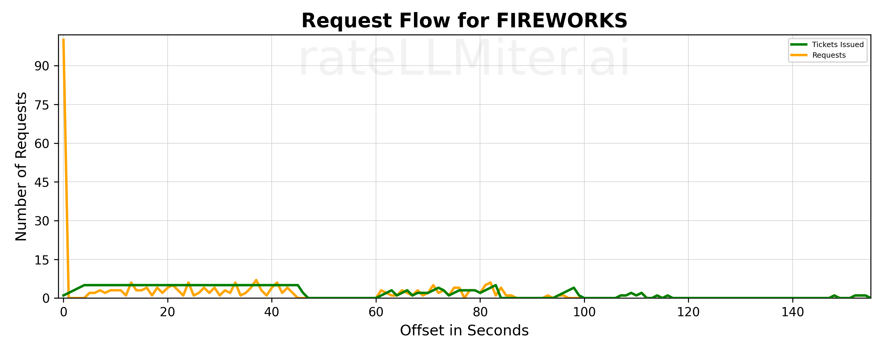 rateLLMiter smooths out requests